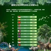 越南生物多样性排名全球第14位