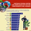 Vietnam figura entre los mercados de mayor crecimiento del mundo