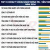 Vietnam Report's top 10 reputable technology companies of 2024 (Source: vietnamreport.net.vn)