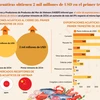 Estados Unidos, Japón y China son los tres mayores mercados receptores de productos acuáticos de Vietnam