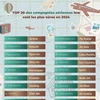 TOP 20 des compagnies aériennes low cost les plus sûres en 2024 