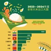 越南跻身2023-2024年度全球三大大米出口国名单