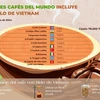 Top 10 mejores cafés del mundo incluye café con hielo de Vietnam