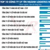 La lista de las 10 compañías de logística más prestigiosas de Vietnam (Foto: bnews.vn)