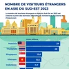 L'Asie du Sud-Est accueille un grand nombre de visiteurs étrangers en 2023