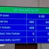 投票结果显示，在场的460名代表（占94.46%）中的459名投了赞成票（占比94.25%），反对票一票。图自vietnamplus