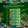 Vietnam ranks 14th globally in biodiversity