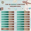 Vietjet listed among the world’s 20 safest low-cost airlines