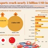 The US, Japan, China become largest importers for Vietnamese seafood