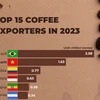 Vietnam secures position as global coffee powerhouse