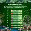 LE VIETNAM SE CLASSE AU 14è MONDIAL EN BIODIVERSITÉ 