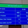 The NA approves the protocol of accession to the CPTPP of the UK, with 94.25% of votes in favour. (Photo: VietnamPlus)