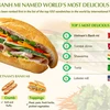 Vietnam's banh mi named world's most delicious sandwich 