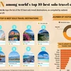 Hoi An among world’s top 10 best solo travel destinations