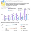 First-half FDI increases by 105.4 percent