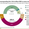 Budget overspending hits 105.6 trillion VND in seven months