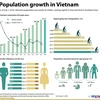 Population growth in Vietnam 