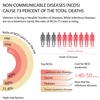 Non-communicable diseases on rise trend