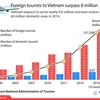 Foreign tourists to Vietnam surpass 8 million