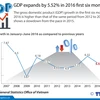 GDP expands by 5.52 percent in 2016 first six months