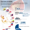 Overview of ASEAN