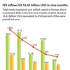 FDI inflows hit 16.43 billion USD in nine months