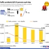 Traffic accidents claim 23 lives each day