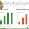 Vegetable exports may surpass that of rice