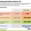 Bad debt expected to stay below 3 percent in 2020