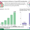 Investment in Vietnam in 10-year WTO membership