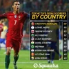 Le Cong Vinh in world top 10 active scorers by country