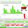 Consumer price index drops 0.53 percent in May