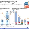 Thailand, Indonesia become Vietnam's top automobile suppliers