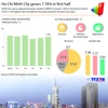 HCM City grows 7.76 pct in 2017 first half