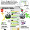 Vietnam – Bangladesh relations 