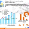 FDI in first 7 months reaches nearly 22 billion USD
