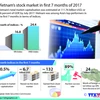 Vietnam's stock market in first 7 months of 2017