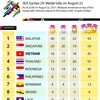 SEA Games 29: Medal tally on August 22