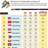 SEA Games 29 medal tally on August 25