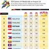 SEA Games 29: Medal tally on August 28