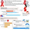 Rate of mother-to-child HIV transmission falls to 3.6 percent