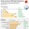 Vietnam up 5 places in WEF Global Competitiveness Index