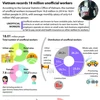 Vietnam records 18 million unofficial workers