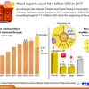 Wood exports could hit 8 billion USD in 2017