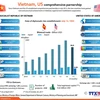 Vietnam, US comprehensive partnership