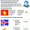 Vietnam among five nations with best performing nation brand