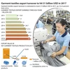 Garment-textiles export turnover to hit 31 billion USD in 2017