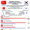 Republic of Korea – Largest foreign investor in Vietnam