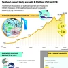 Seafood export likely exceeds 8.5 billion USD in 2018