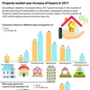 Property market sees increase of buyers in 2017 